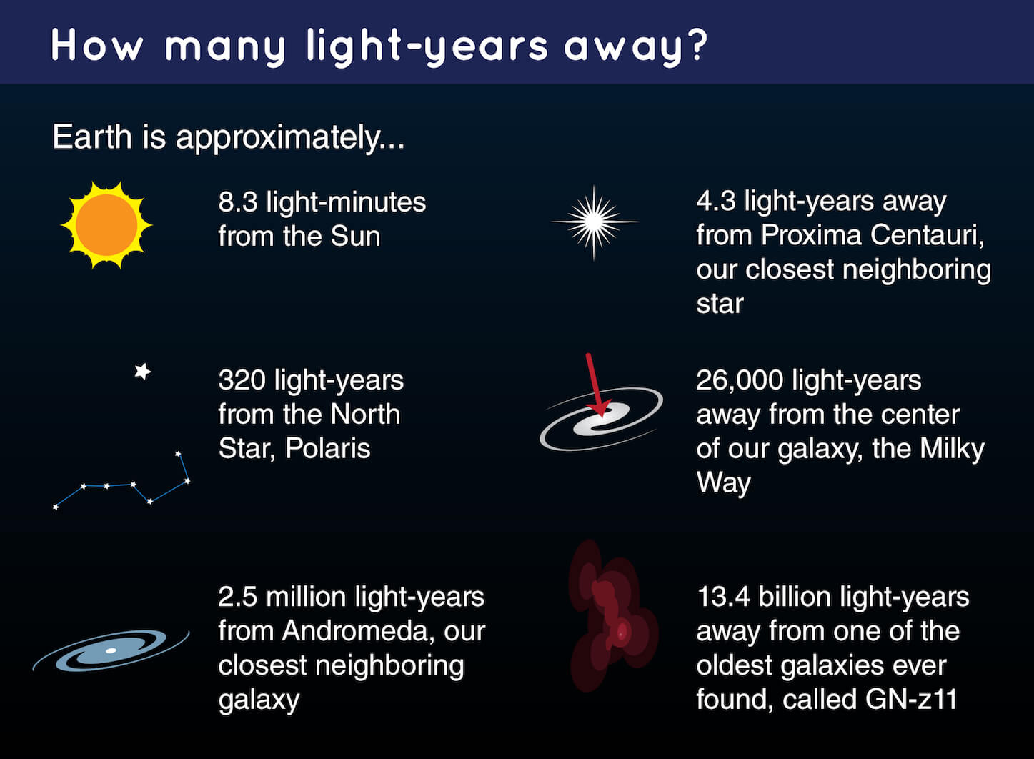 A chart explaining how far away certain objects are from Earth. The Sun is 8.3 light-minutes away. Polaris is 320 light-years away. Andromeda is 2.5 million light years away. Proxima Centauri is 4.3 light-years away. The center of the Milky Way is 26,000 light-years away. GN-z11 is 13.4 billion light-years away.